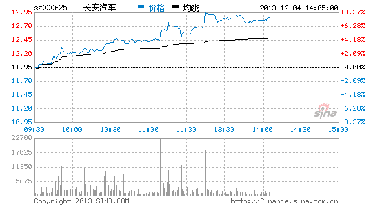 快讯:汽车板块涨 长安汽车大涨|大盘|股市|股票