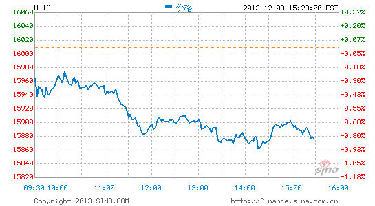 image_sinajs_cn_newchart_png_min_us__dji_042942.png