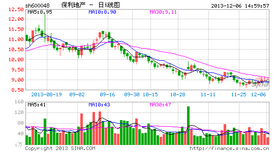 保利地产前11月销售破千亿|万科|保利地产|销售
