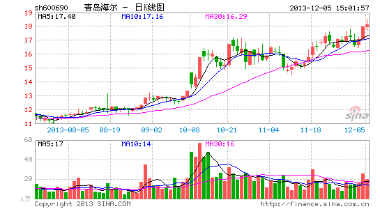 快讯:青岛海尔与阿里巴巴战略合作 开盘涨停|阿