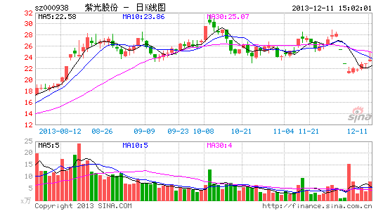 紫光股份:弄潮大数据 助力去IOE|股票|股市|个股