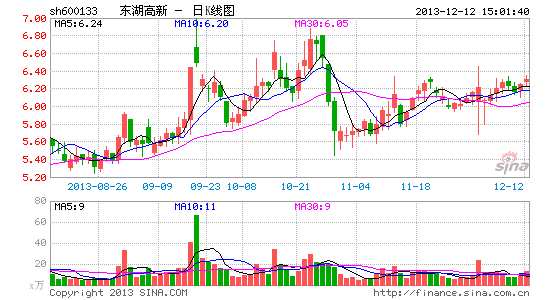 东湖高新3亿公司债被否原因揭晓 子公司减值计