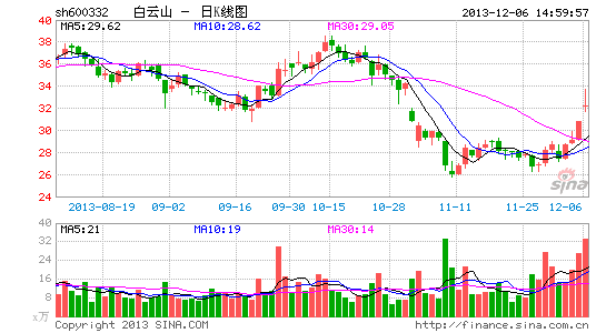 白云山乙肝疫苗揭盲 转阴率提高18%远胜重啤