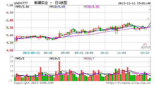 新潮实业二股东零溢价减持或为避税