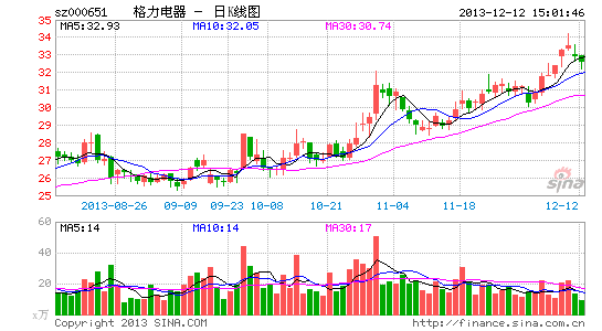 雷军:5年内小米击败格力 董明珠:赌10亿不可能