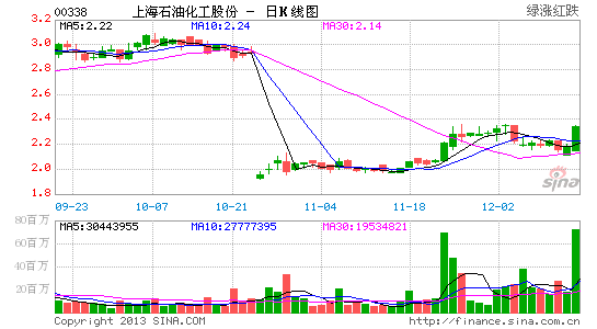 胜利证券:上海石化估值修复 目标4.447港元|胜