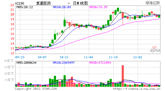 花旗:升复星医药目标价至22元 评级中性|花旗|升