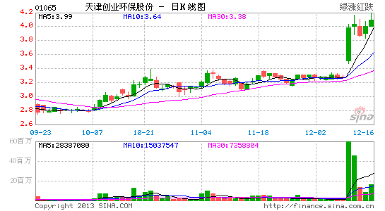 辉立证券:天津创业环保股份目标价4.2美元|辉立