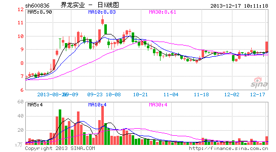 快讯:上海自贸股大幅走强 界龙实业涨停|大盘|股
