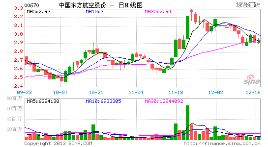 辉立证券:东方航空目标价3.49元 增持评级|辉立