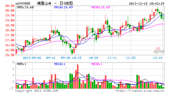 峨眉山A定增募资4.8亿 社保基金成最大认购方