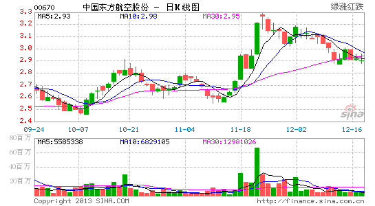 辉立证券:东方航空目标价3.49元 增持评级|辉立