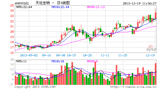 快讯:禽流感概念股走强 天坛生物领涨|大盘|股市