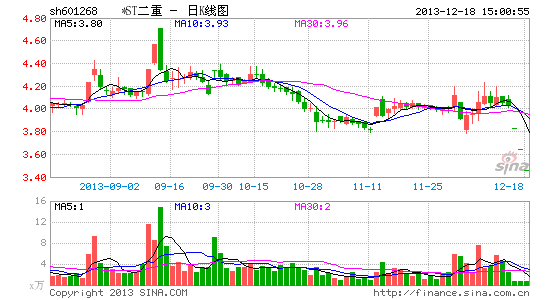 *ST二重或用休克疗法 国机集团否卖资保壳方案