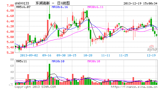 东湖高新承接子公司3亿欠款 义马环保再成拖累