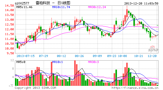 6亿购乐汇天下70%股权雷柏科技一涨停