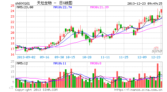 快讯:禽流感疫情持续发酵 天坛生物大涨逾7%|