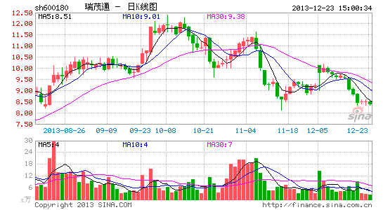 瑞茂通:大平台越见明晰 待线上部分完善|股票|股