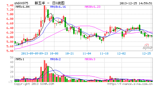 新五丰获国家储备肉价差补贴1756万元 - 第一
