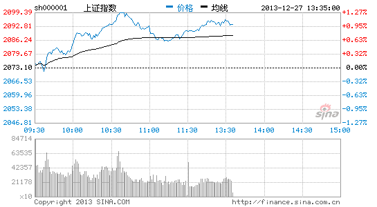 上證指數(shù)