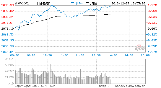 上證指數(shù)