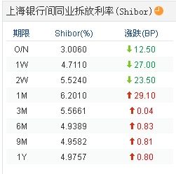 13Ϻмͬҵ(Shibor)ҹshiborΪ3.006%
