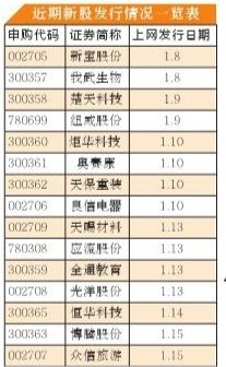 新股周三开闸 平均收益率或略高于历史水平|新