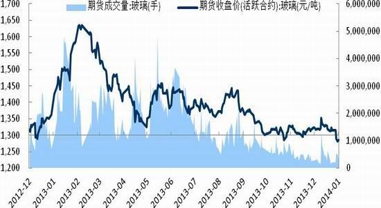 国际期货:2014年玻璃行业展望|2014年|玻璃|行业