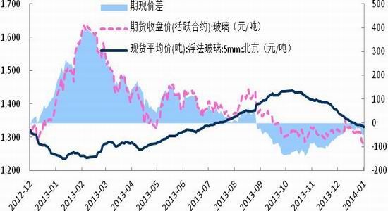 国际期货2014年玻璃行业展望