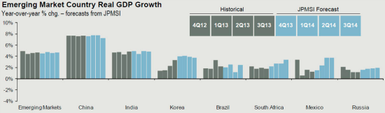 摩根大通对2014年新兴市场国家经济增速的预测