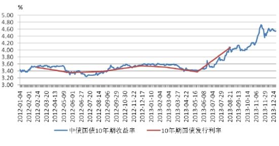  ͼ112012-201310ڹծʺծ10ڹծ