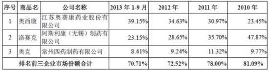 注射用奥美拉唑的市场份额