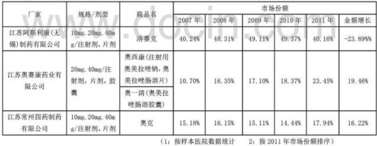 奥美拉唑的市场份额
