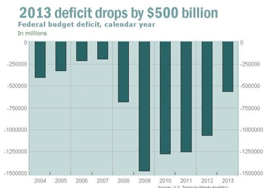 美国2013年预算赤字接近减半|2013年预算|预算