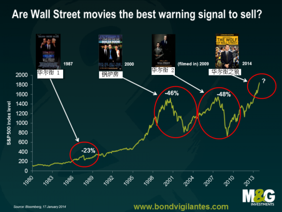 《华尔街之狼》电影预示美股将崩盘?