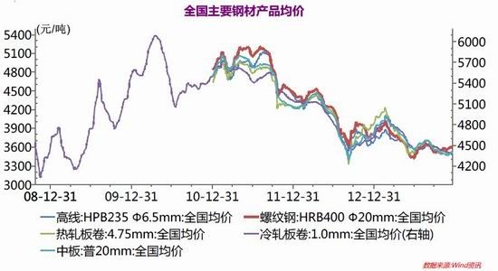 东吴期货：钢下游需求趋弱夕阳西下几时回