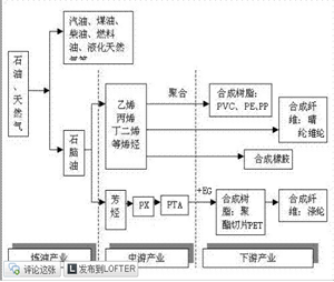 石油化工产业链图