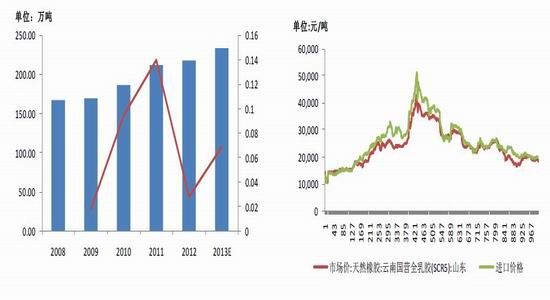 金友期货：现货抛压依旧橡胶底部漫漫