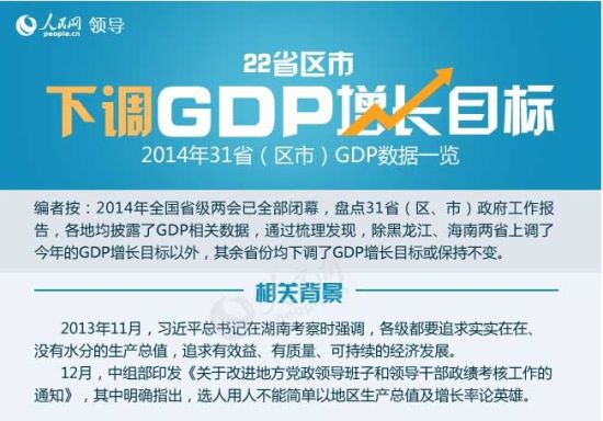 湖南GDP下调_中国19省下调2018年GDP增长目标 12省下调投资目标(3)