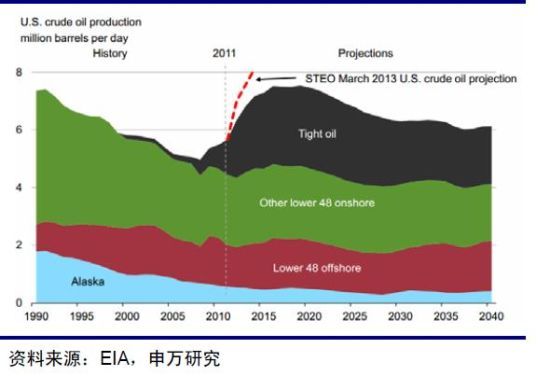 图为EIA预计美国致密油产量将持续上升至2021年