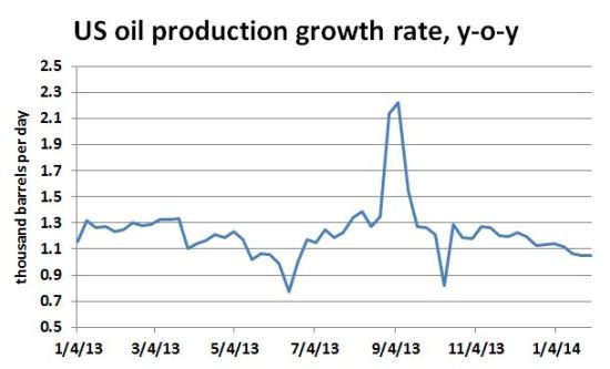 图为美国原油产量同比增速