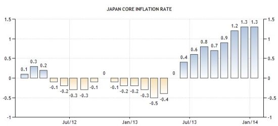 图为日本核心通胀率