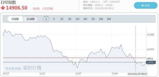 图为日经指数小幅下行