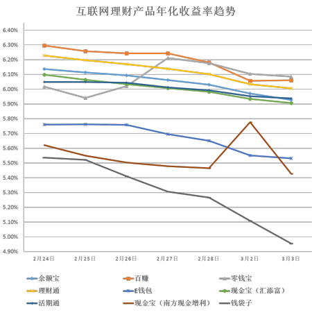 3月3日互联网理财收益播报余额宝续跌至5.93