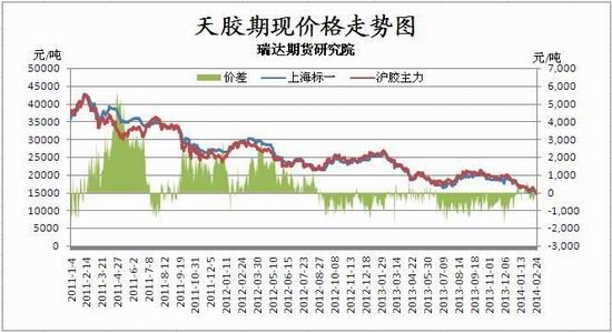 瑞达期货(月报)：需求疲软沪胶弱势恐将延续