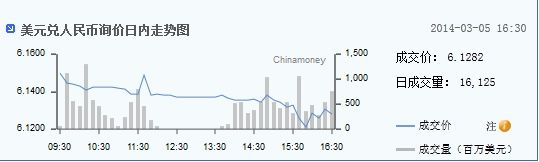 美元兑人民币询价走势图