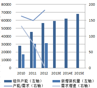 图1：全球光伏产能及新装机容量对比(MW、%)