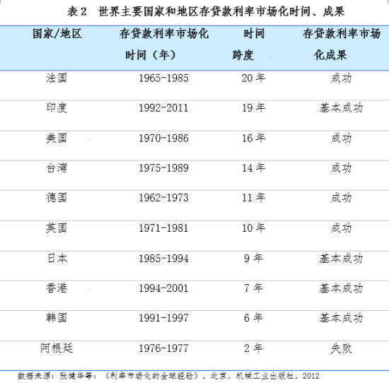 2012年利率