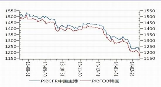 华联期货(周报)：成本支撑塌陷PTA继续下探