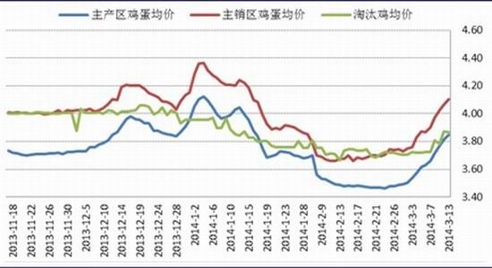 华联期货(周报)：供给偏紧蛋价上涨或难持续